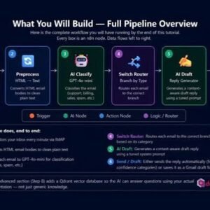 Automated Email Pipeline & Digest Generator
