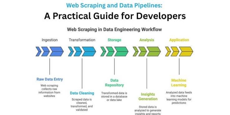 Web Article & News Digest Pipeline Tool